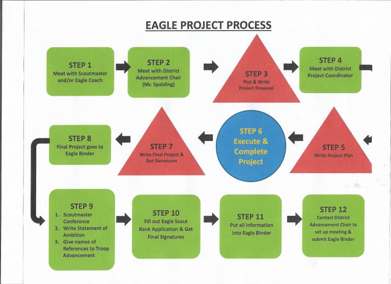 Eagle Process Flow Chart